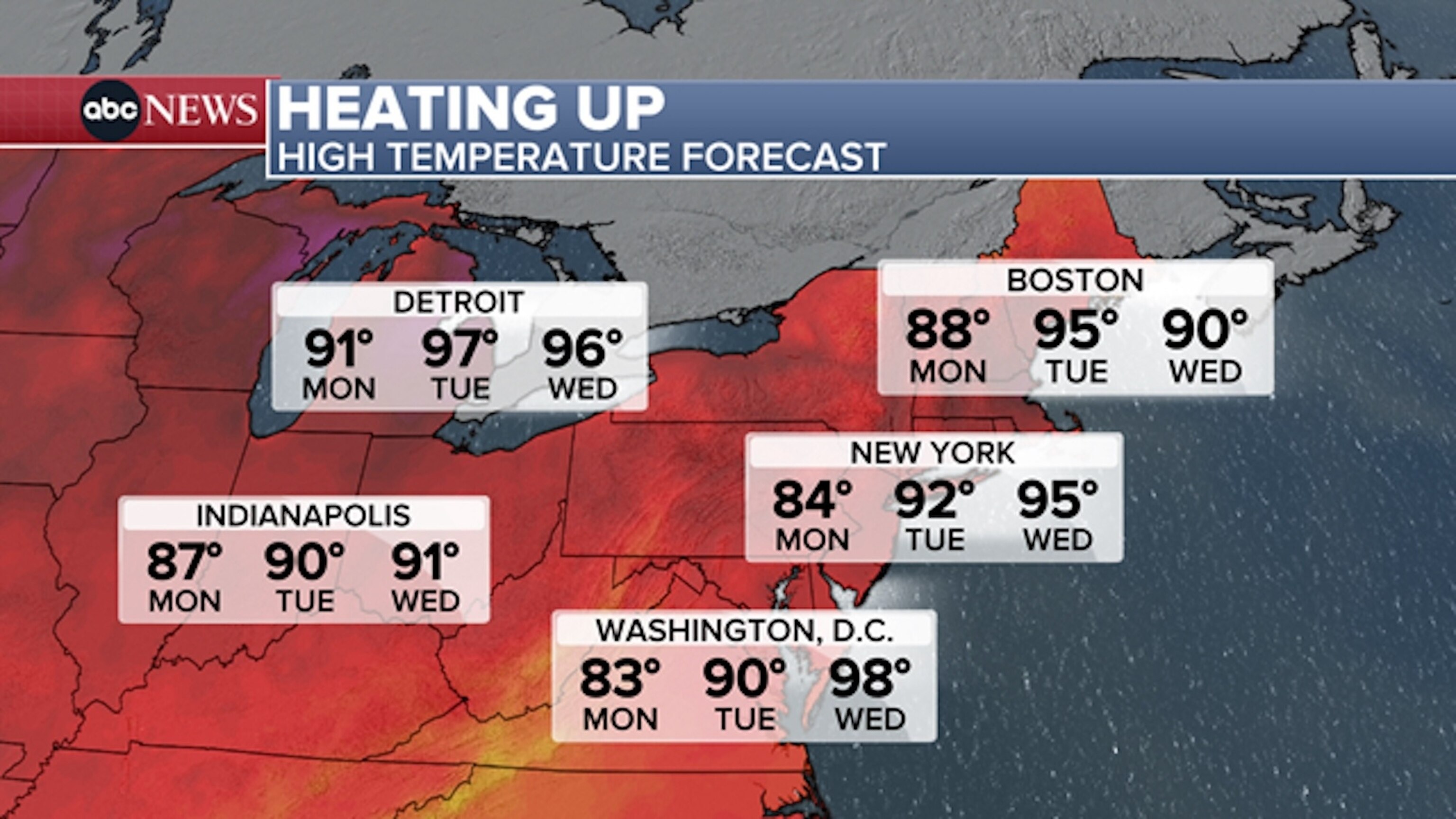 Hot weather to return to the Northeast this week.ABC News