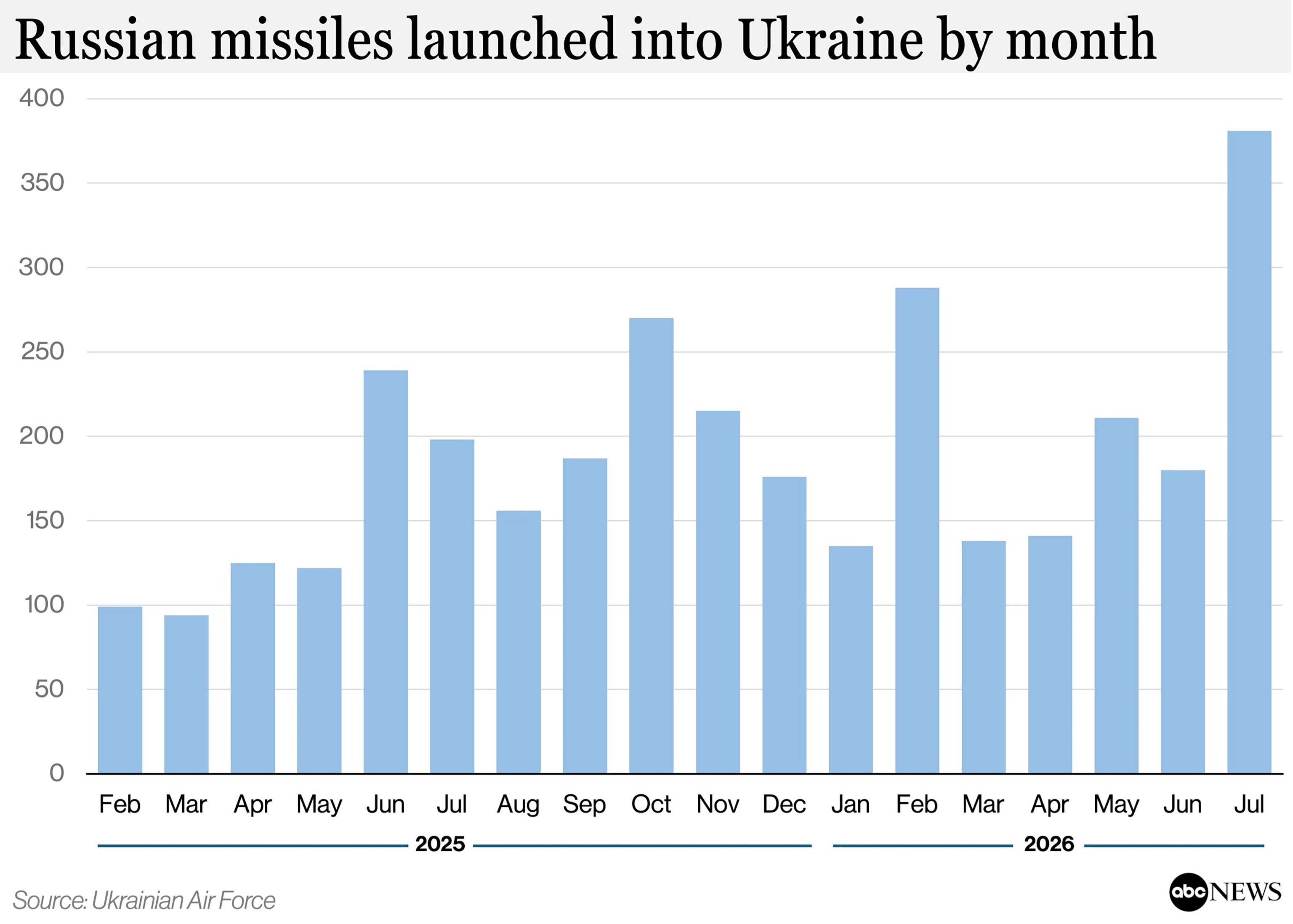 Russian missiles launched into Ukraine by monthUkrainian Air Force