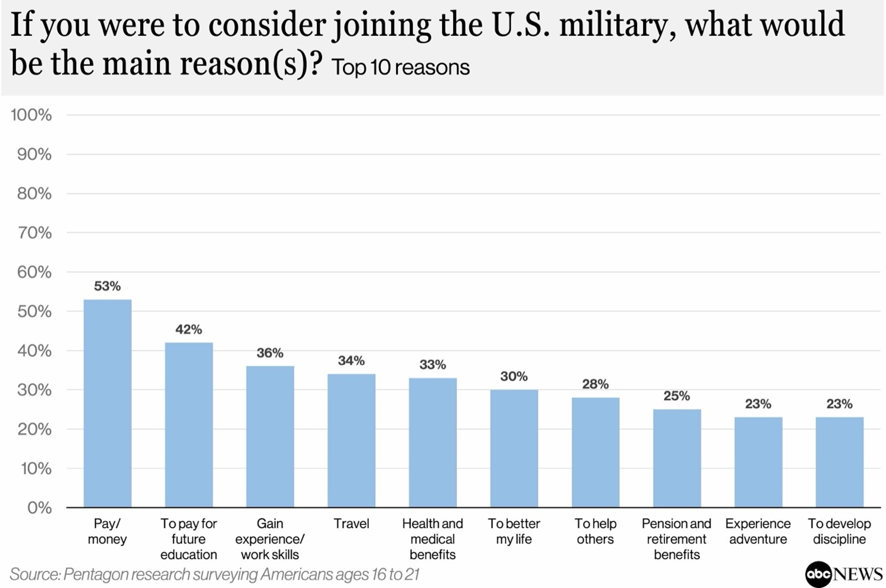Main reasons for military serviceThe Pentagon