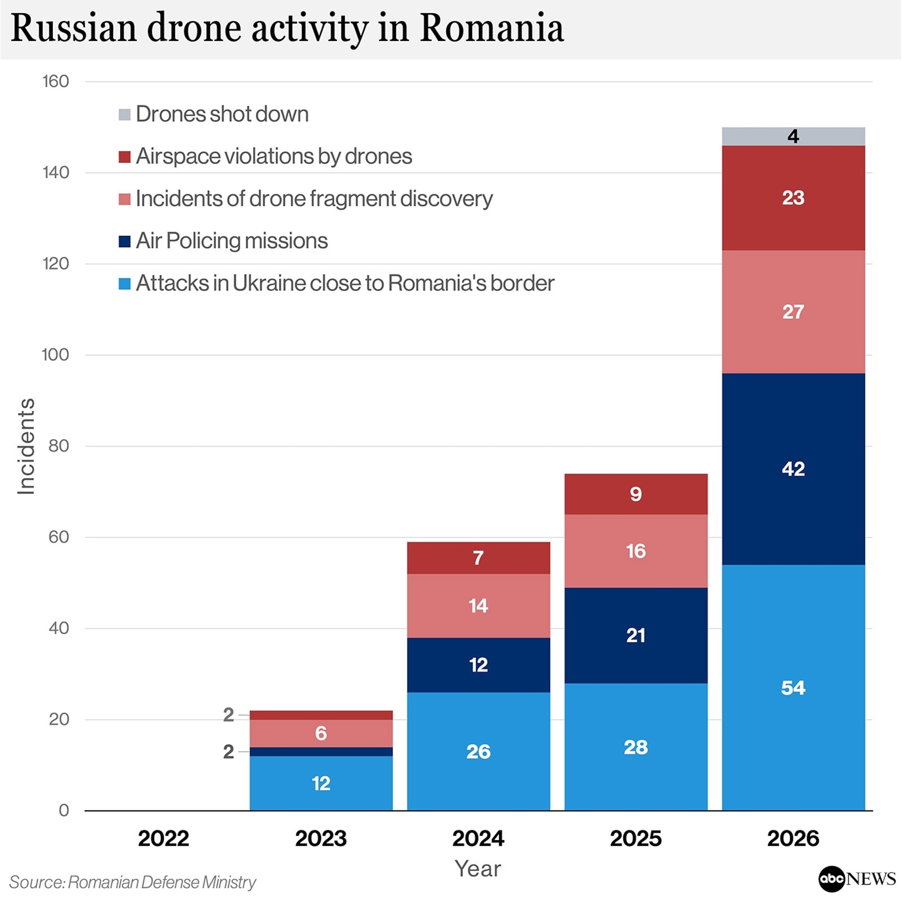 Russian drone activity in RomaniaRomanian Defense Ministry