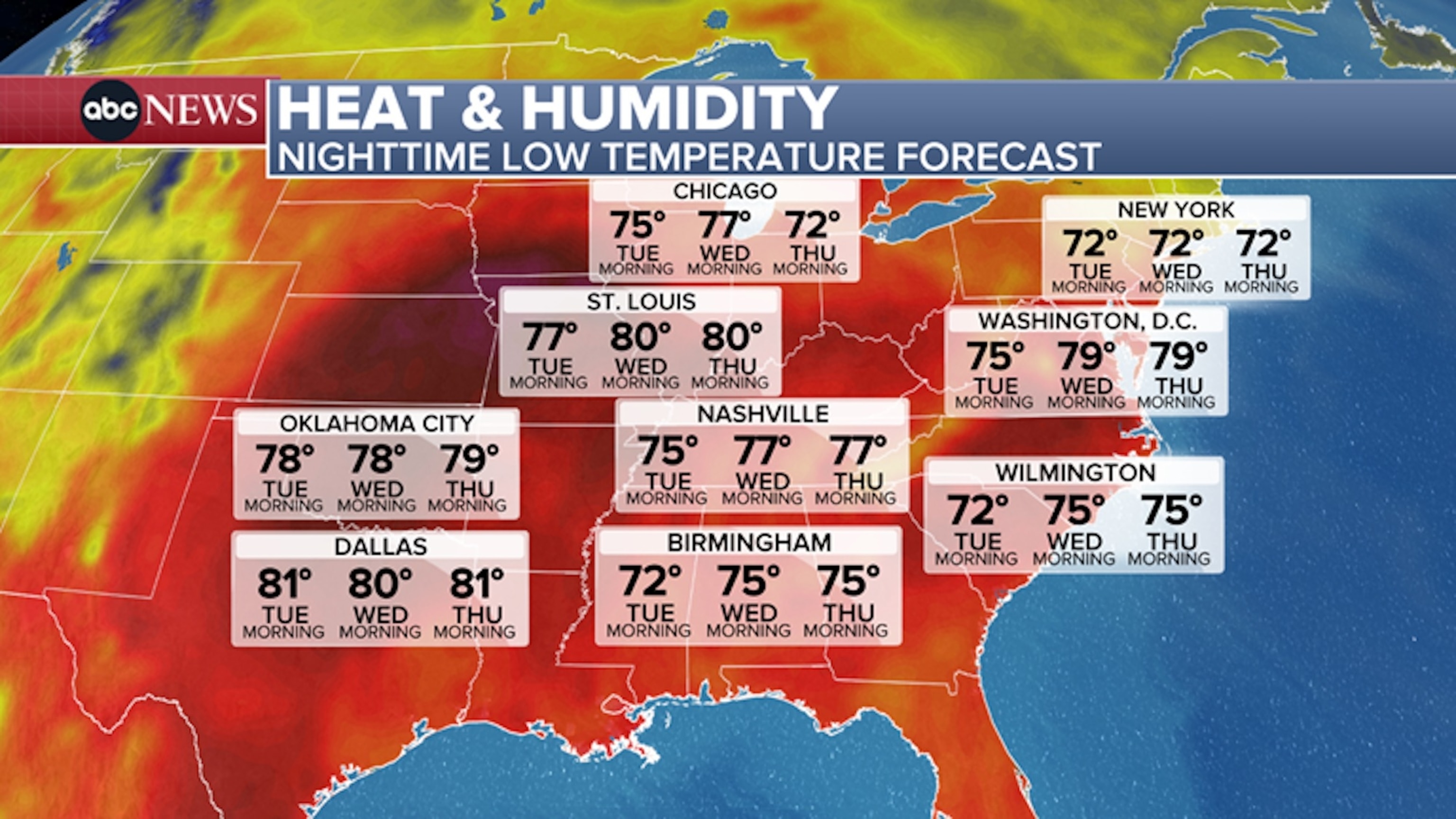 Hot and humid nighttime temperatures.ABC News
