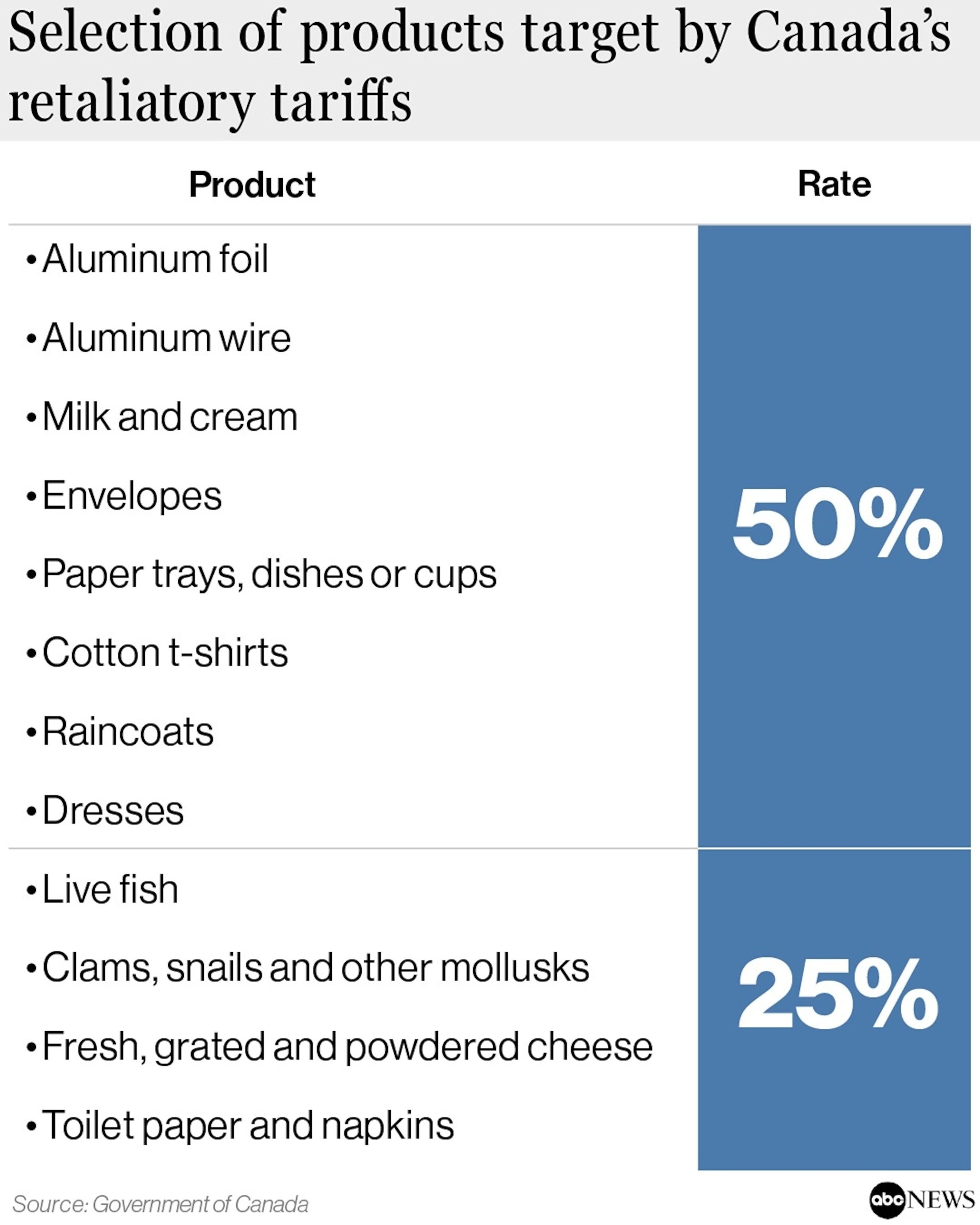 Selection of products target by Canada’s retaliatory tariffsGovernment of Canada